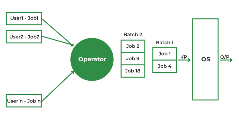 Batch operating system